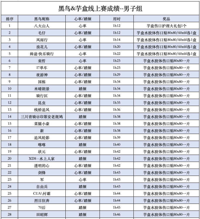 麻将胡了-2025黑鸟amp;芋盒线上挑战赛——成绩公布