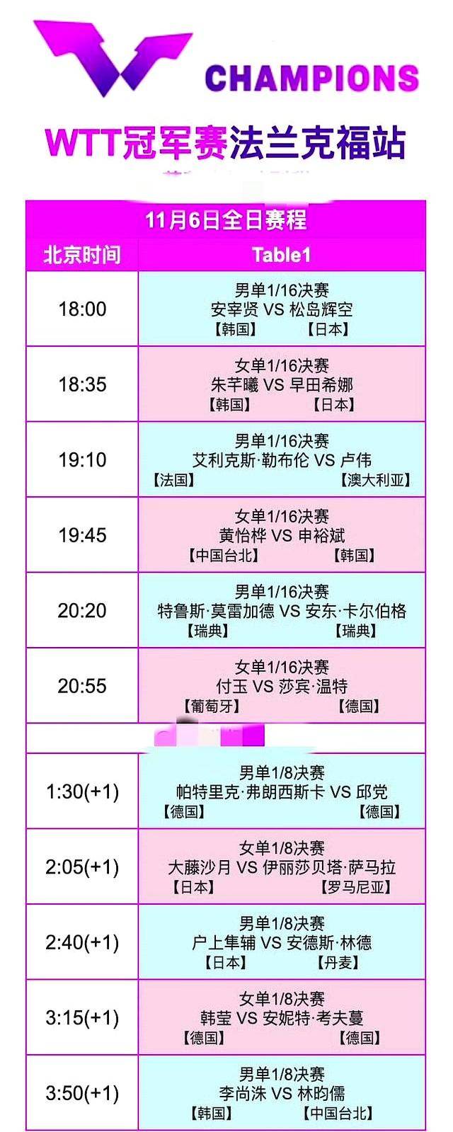 调整！11月6日晚间CCTV5转播WTT冠军赛有变，5台不转播乒乓球