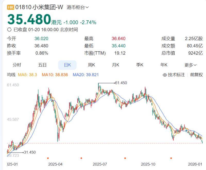 麻将胡了2-半月三场直播未振资本市场 小米股价创下近一年来新低