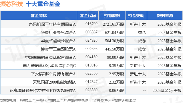 麻将胡了官网-3月3日(rì)振(zhèn)芯(xīn)科技跌9.99%，泉果旭(xù)源(yuán)三(sān)年持(chí)有期(qī)混(hùn)合A基金(jīn)重仓该股