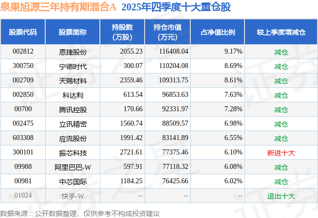 3月3日振芯科技跌9.99%，泉果旭源三年持有期混合A基金重仓该股