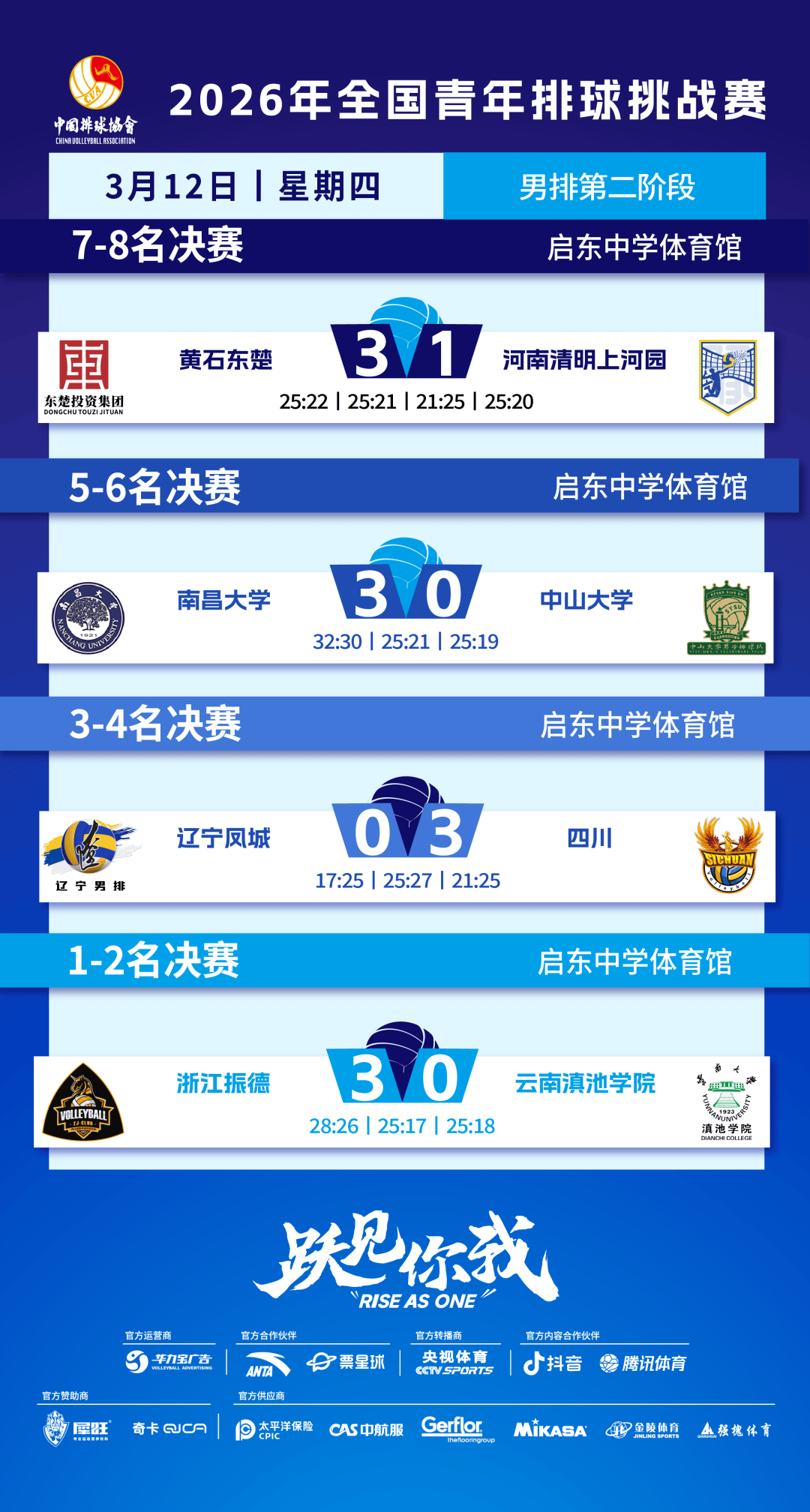 pg麻将胡了-比賽(sài)战報(bào)丨(gǔn)2026年(nián)全国青年(nián)排球(qiú)挑战賽(sài)第二阶段第八比賽(sài)日战報(bào)来啦！